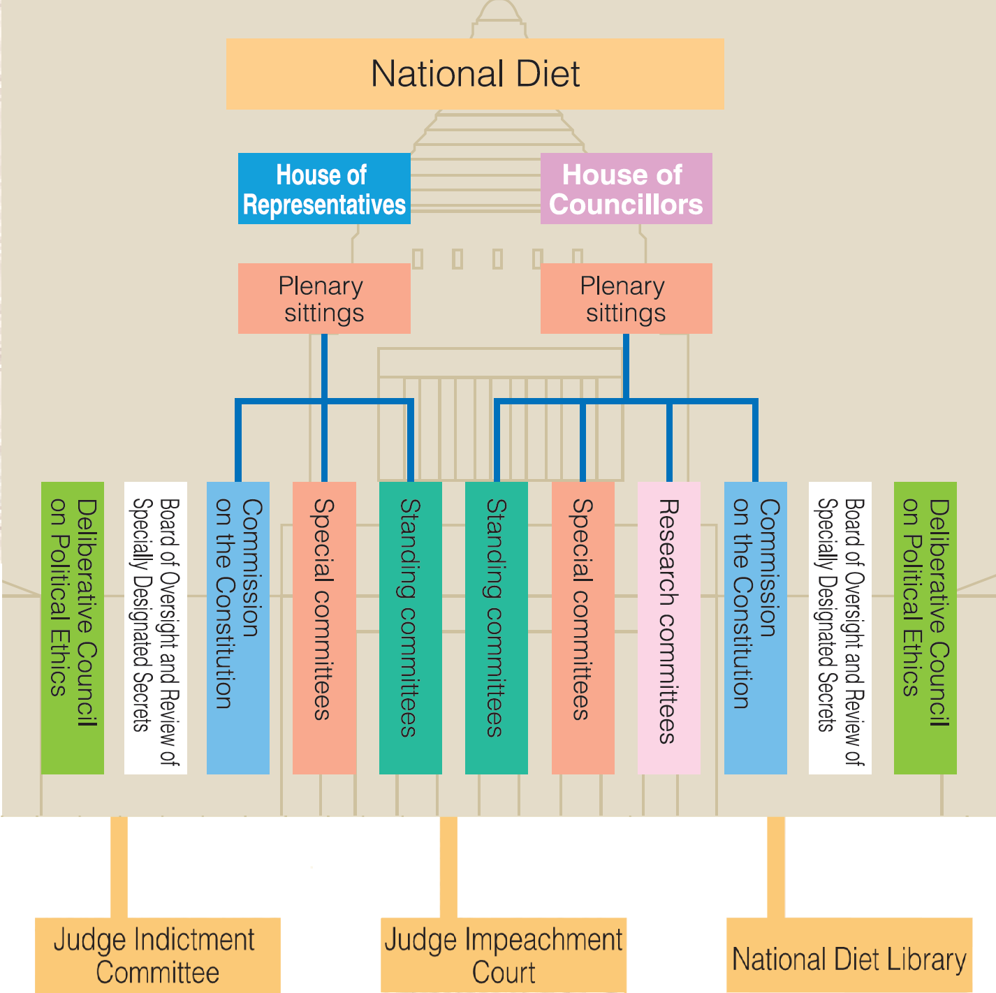 Structure of the National Diet