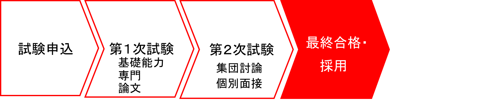試験申込→第1次試験→第2次試験→第3次試験→最終合格・採用