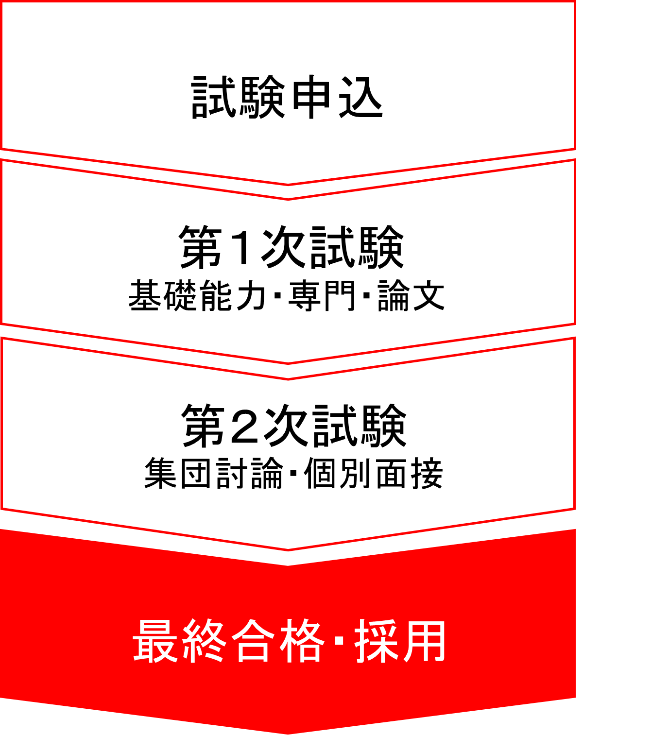 試験申込→第1次試験→第2次試験→第3次試験→最終合格・採用