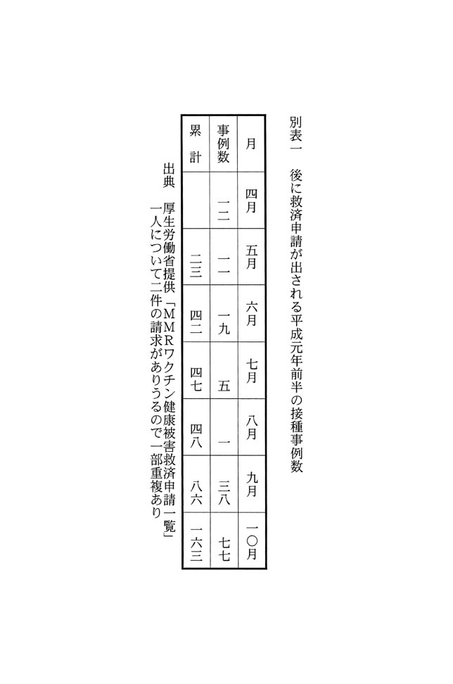 別表一 後に救済申請が出される平成元年前半の接種事例数