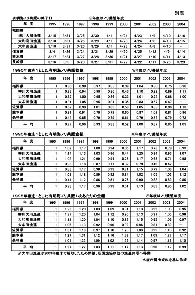 別表