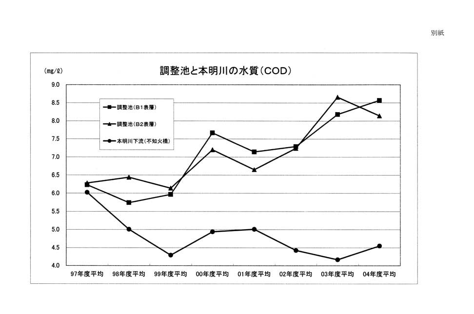 別紙 調整池と本明川の水質(COD)