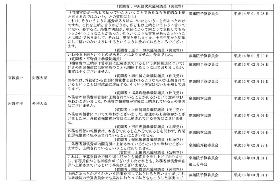 外務省機密費の上納問題に関する国会答弁一覧 2/5