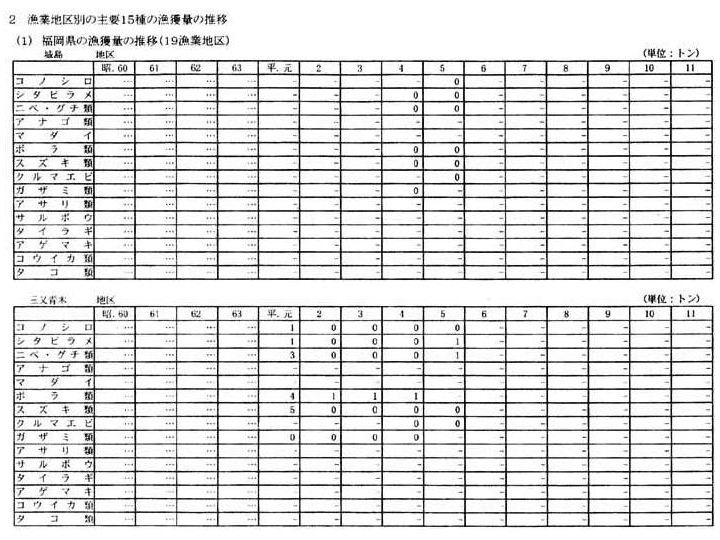 別表一　２　（１）福岡県の漁獲量の推移（１９漁業地区）（１／１０）