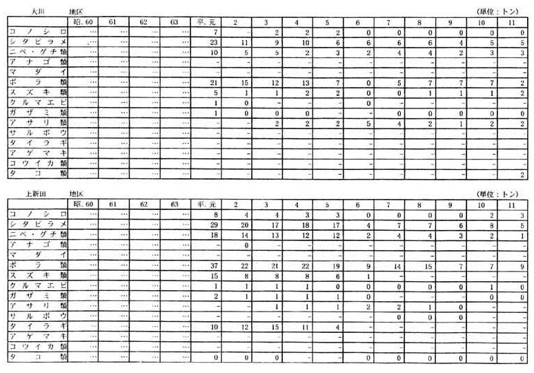 別表一　２　（１）福岡県の漁獲量の推移（１９漁業地区）（２／１０）