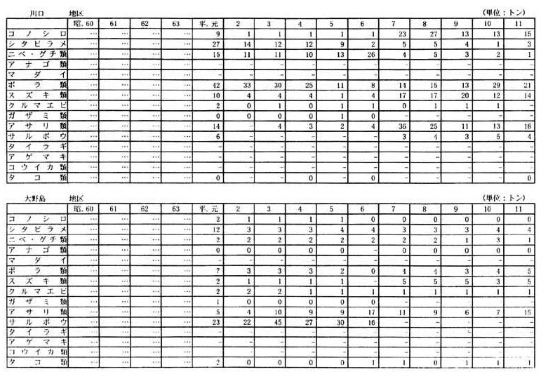 別表一　２　（１）福岡県の漁獲量の推移（１９漁業地区）（３／１０）