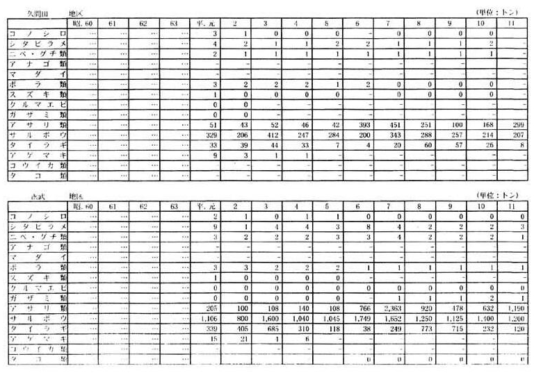別表一　２　（１）福岡県の漁獲量の推移（１９漁業地区）（４／１０）
