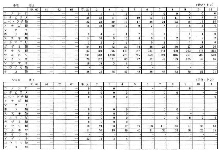 別表一　２　（１）福岡県の漁獲量の推移（１９漁業地区）（５／１０）