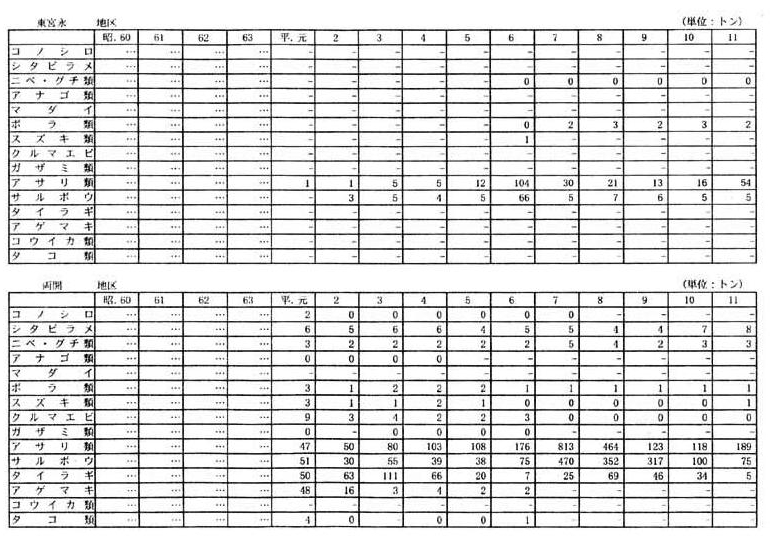 別表一　２　（１）福岡県の漁獲量の推移（１９漁業地区）（６／１０）