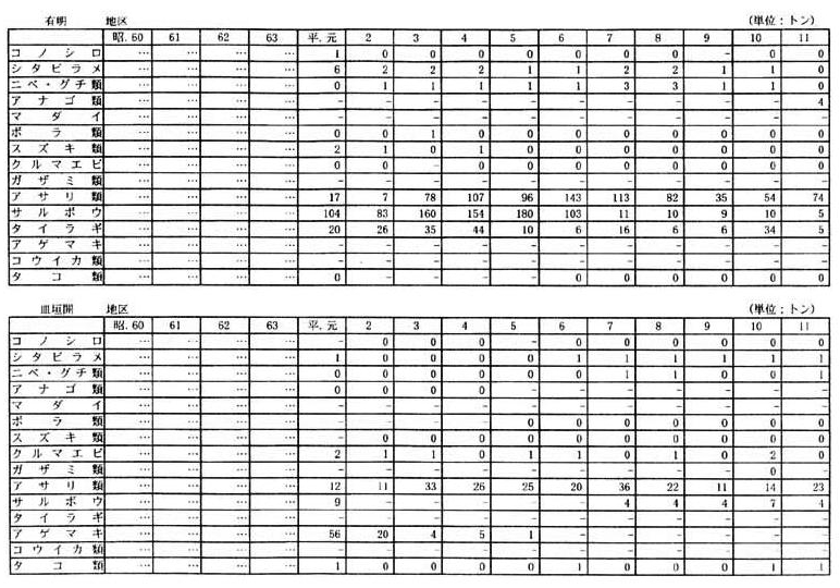 別表一　２　（１）福岡県の漁獲量の推移（１９漁業地区）（７／１０）