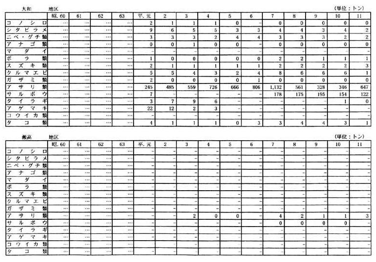 別表一　２　（１）福岡県の漁獲量の推移（１９漁業地区）（８／１０）