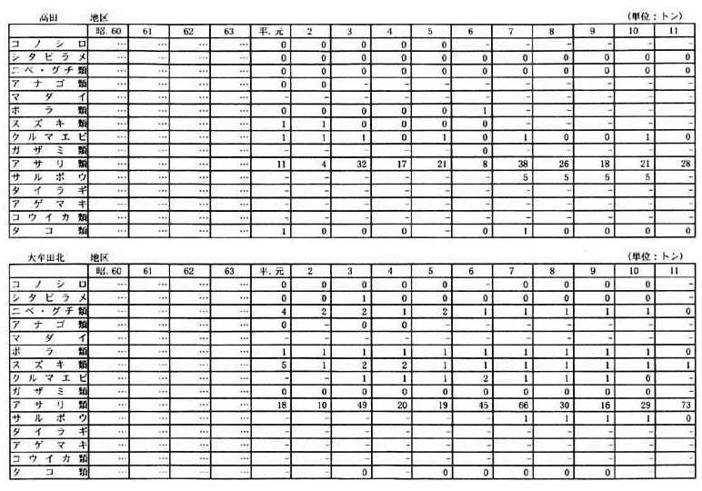 別表一　２　（１）福岡県の漁獲量の推移（１９漁業地区）（９／１０）