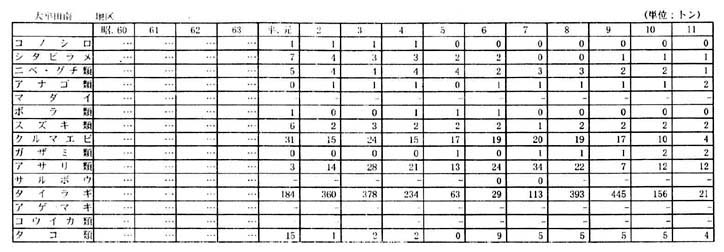 別表一　２　（１）福岡県の漁獲量の推移（１９漁業地区）（１０／１０）