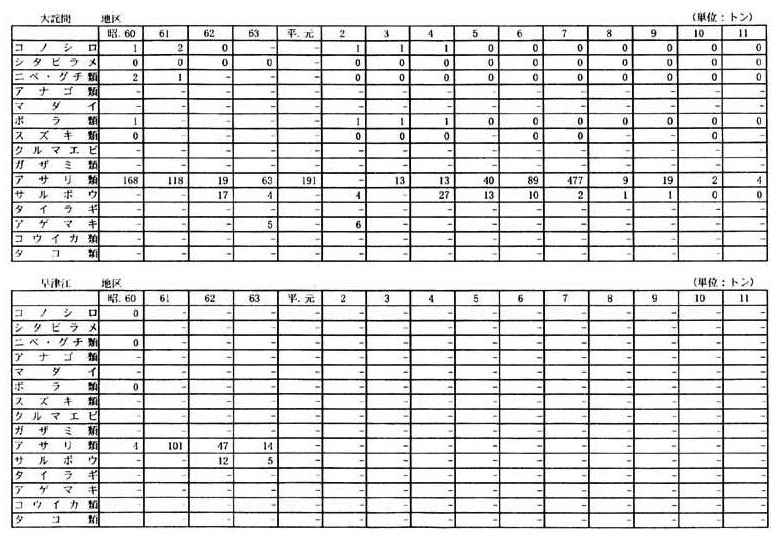 別表一　２　（２）佐賀県の漁獲量の推移（２３漁業地区）（２／１２）