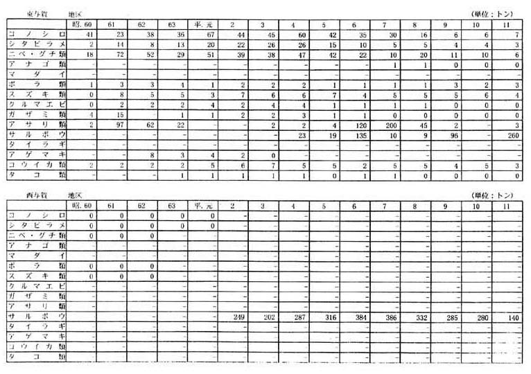 別表一　２　（２）佐賀県の漁獲量の推移（２３漁業地区）（４／１２）