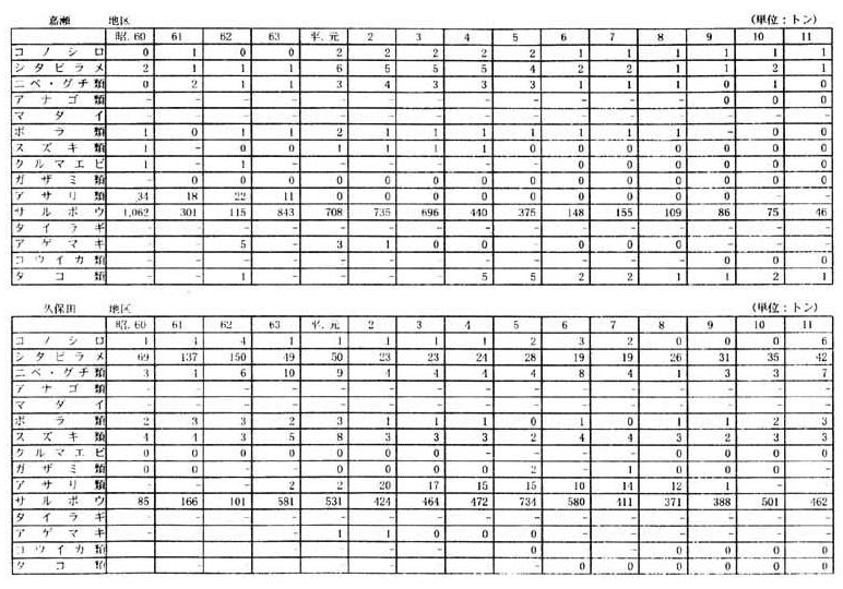 別表一　２　（２）佐賀県の漁獲量の推移（２３漁業地区）（５／１２）