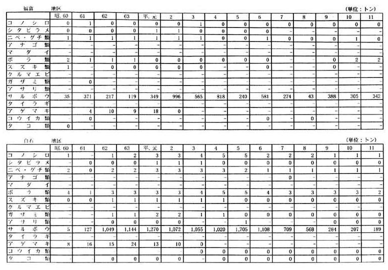 別表一　２　（２）佐賀県の漁獲量の推移（２３漁業地区）（７／１２）