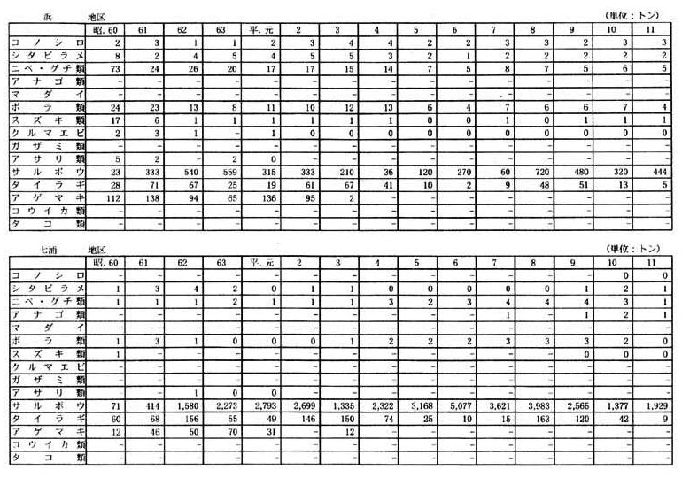 別表一　２　（２）佐賀県の漁獲量の推移（２３漁業地区）（１０／１２）