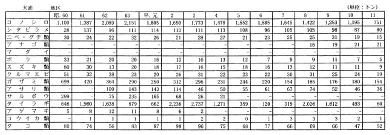 別表一 2 (2)佐賀県の漁獲量の推移(23漁業地区)(12/12)