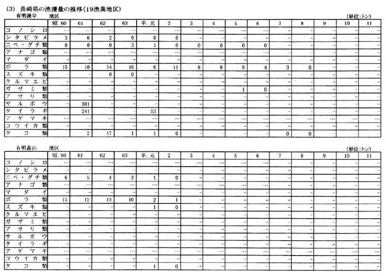 別表一　２　（３）長崎県の漁獲量の推移（１９漁業地区）（１／１０）