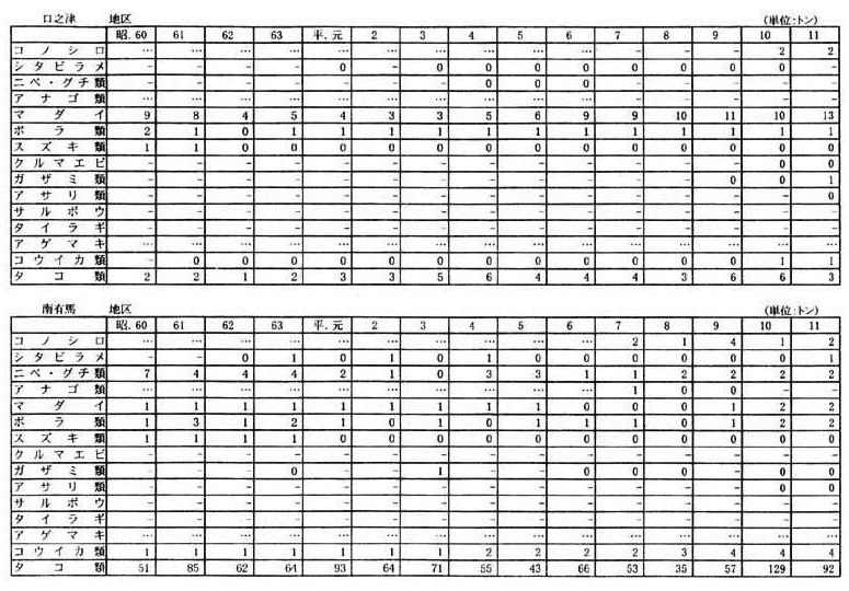 別表一　２　（３）長崎県の漁獲量の推移（１９漁業地区）（２／１０）