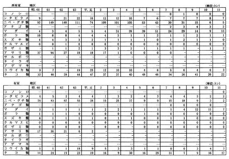 別表一　２　（３）長崎県の漁獲量の推移（１９漁業地区）（３／１０）