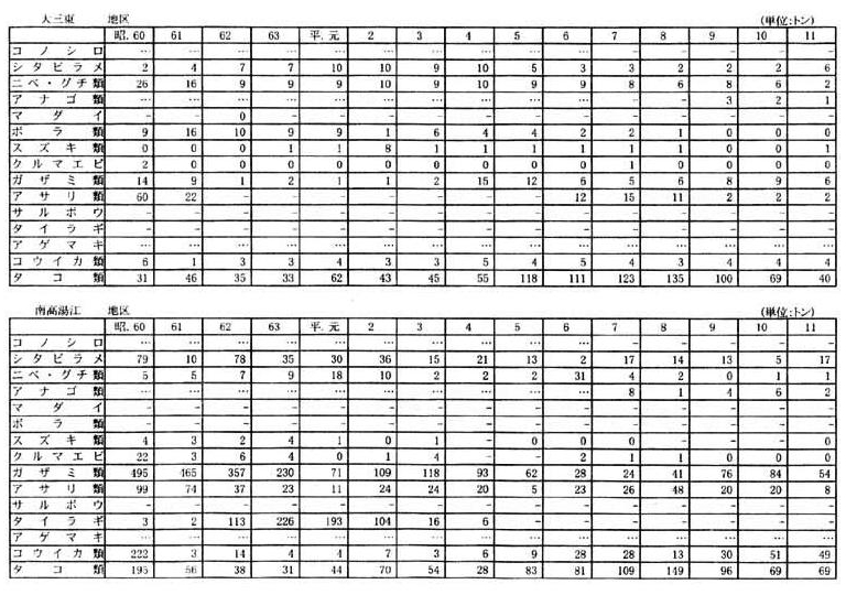 別表一　２　（３）長崎県の漁獲量の推移（１９漁業地区）（６／１０）