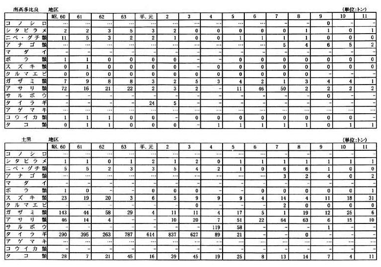 別表一　２　（３）長崎県の漁獲量の推移（１９漁業地区）（７／１０）