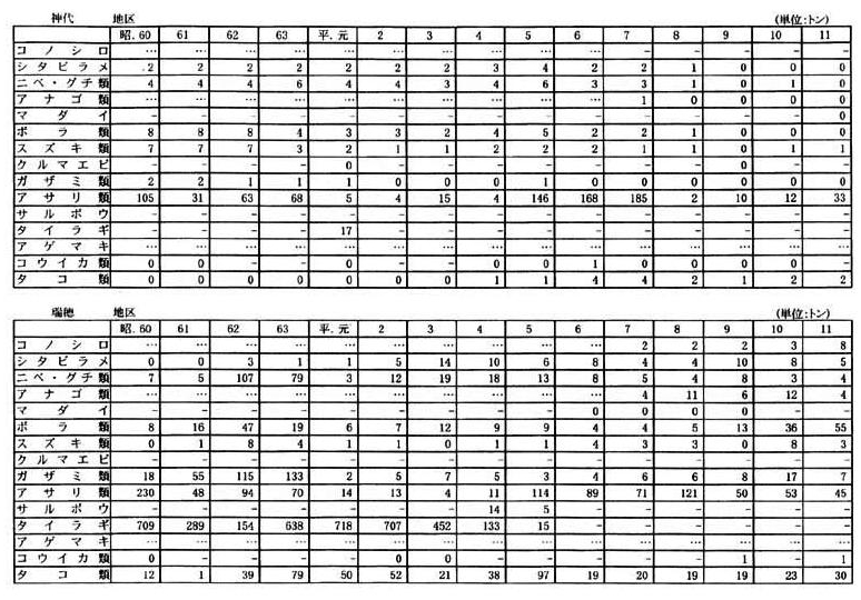 別表一　２　（３）長崎県の漁獲量の推移（１９漁業地区）（８／１０）