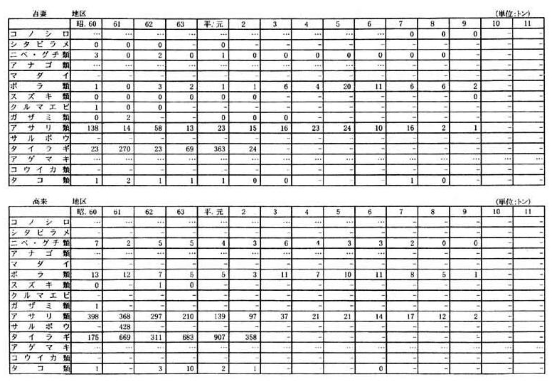 別表一　２　（３）長崎県の漁獲量の推移（１９漁業地区）（９／１０）