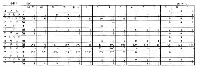 別表一 2 (3)長崎県の漁獲量の推移(19漁業地区)(10/10)