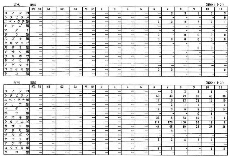 別表一 2 (4)熊本県の漁獲量の推移(30漁業地区)(5/15)