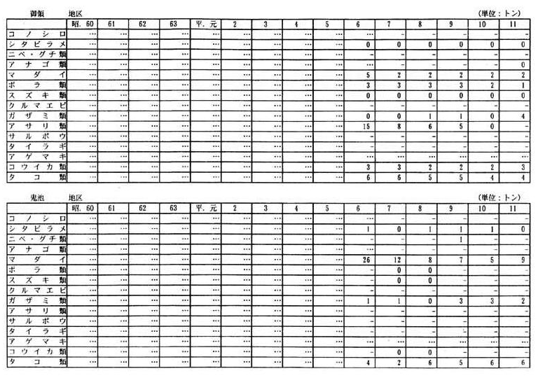 別表一 2 (4)熊本県の漁獲量の推移(30漁業地区)(15/15)