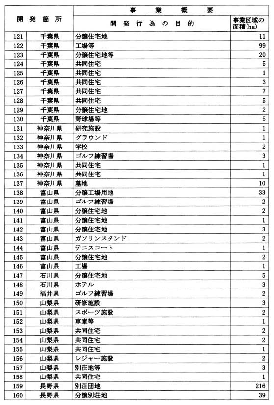 別表 2 都市計画法第29条に基づく開発行為に係るもの(4/14)