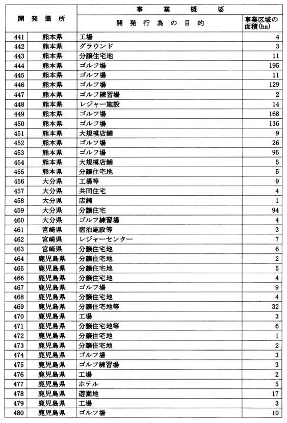 別表 2 都市計画法第29条に基づく開発行為に係るもの(12/14)