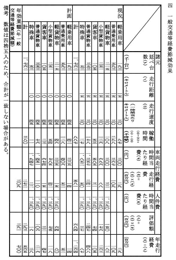 別表二 国営諫早湾土地改良事業変更計画における効果算定基礎データ 四 一般交通等経費節減効果