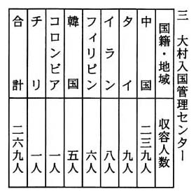 別表一 国籍・地域別人数 三 大村入国管理センター