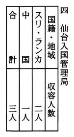 別表一 国籍・地域別人数 四 仙台入国管理局