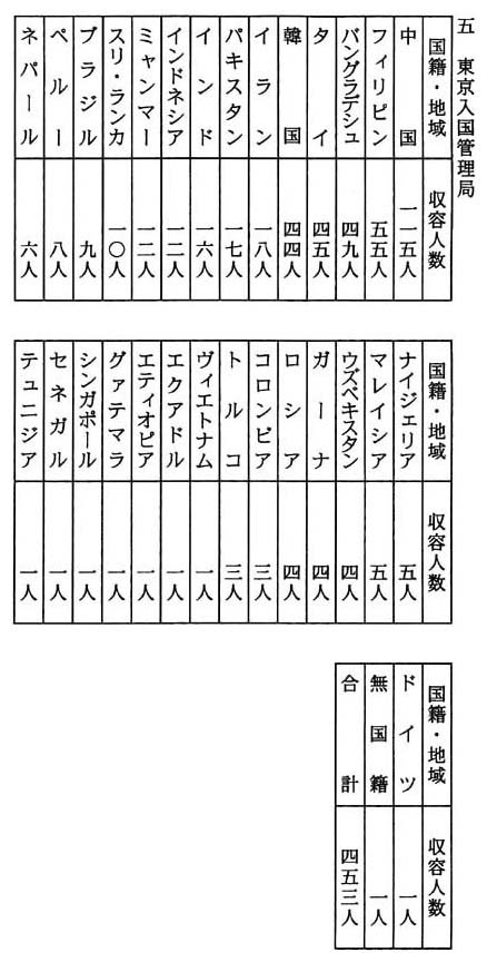 別表一 国籍・地域別人数 五 東京入国管理局