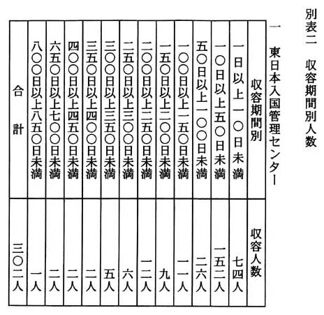 別表二 収容期間別人数 一 東日本入国管理センター