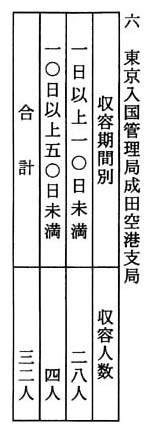 別表二 収容期間別人数 六 東京入国管理局成田空港支局
