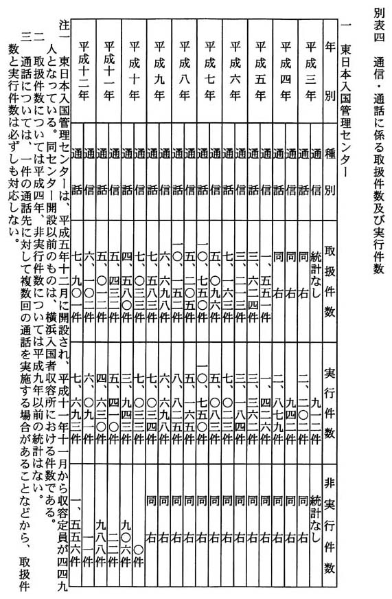 別表四 通信・通話に係る取扱件数及び実行件数 一 東日本入国管理センター