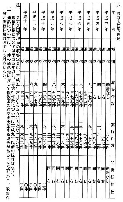 別表四 通信・通話に係る取扱件数及び実行件数 六 東京入国管理局