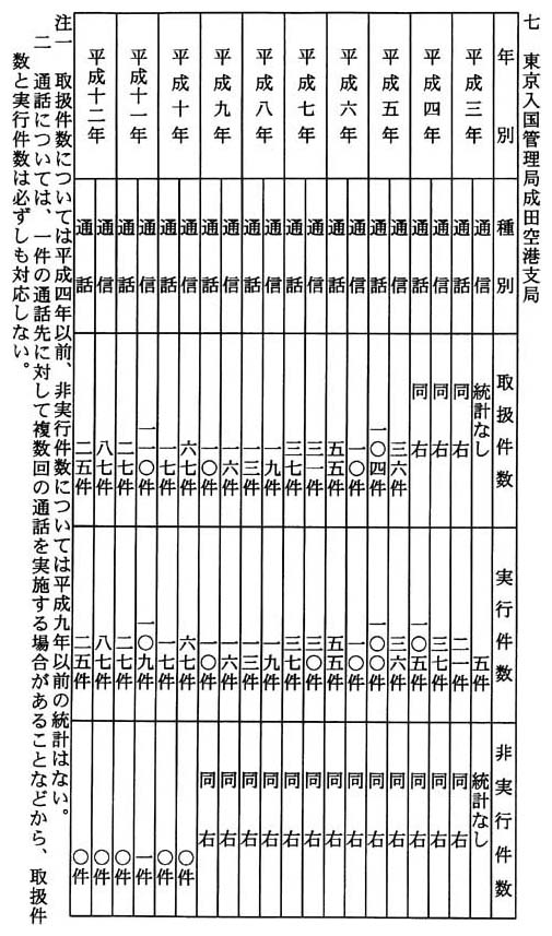 別表四 通信・通話に係る取扱件数及び実行件数 七 東京入国管理局成田空港支局