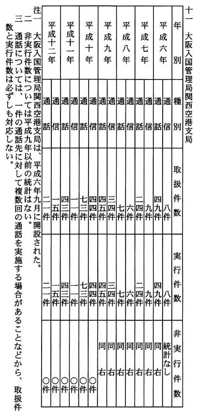 別表四 通信・通話に係る取扱件数及び実行件数 十一 大阪入国管理局関西空港支局
