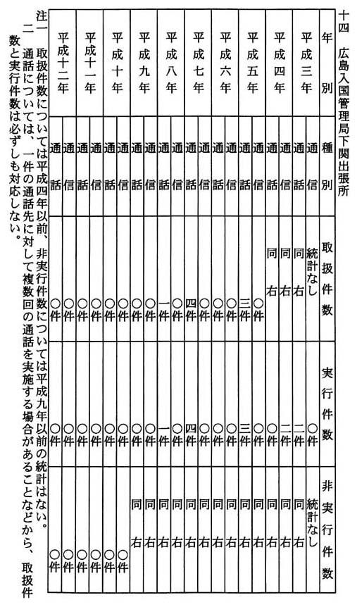 別表四 通信・通話に係る取扱件数及び実行件数 十四 広島入国管理局下関出張所
