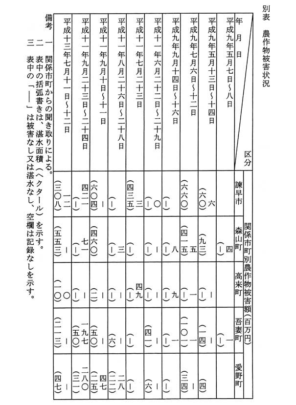 別表 農作物被害状況