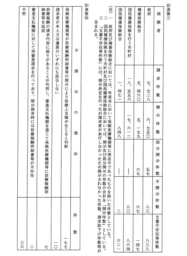 別表第三 保険者別開示件数
別表第四 不開示の理由別件数