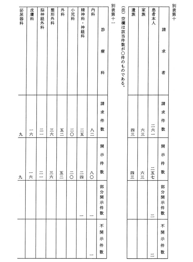 別表第十 国立大学医学部附属病院等における診療記録の請求者別開示件数
別表第十一の一 国立大学医学部附属病院等における診療記録の診療科目別開示件数
