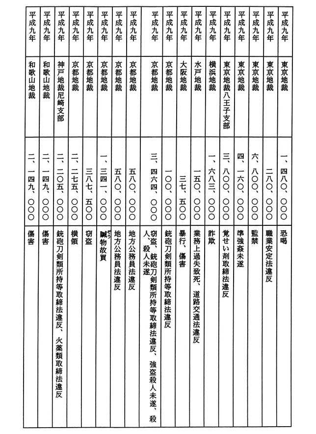 別表二の二 補償の決定した年次、裁判所及び補償額並びに事件の罪名